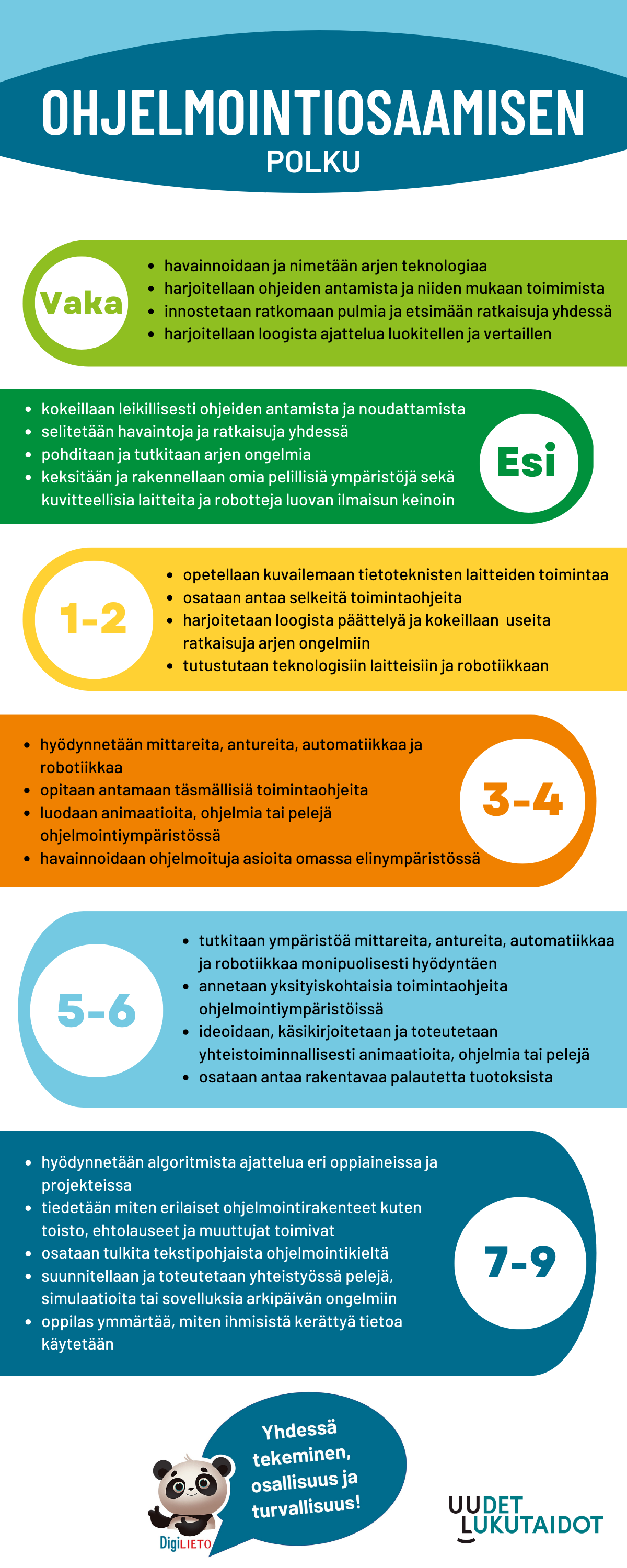 Ohjelmointi_esite Ohjelmointi_esite